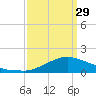 Biloxi tide chart for Wednesday, March 29, 2023