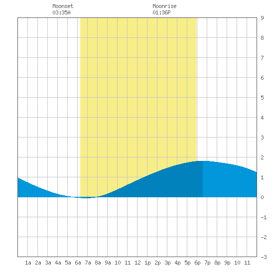 Biloxi tide chart for Thursday, March 2, 2023
