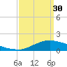 Biloxi tide chart for Thursday, March 30, 2023