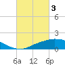 Biloxi tide chart for Friday, March 3, 2023