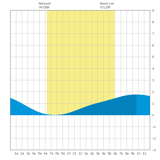 Biloxi tide chart for Saturday, March 4, 2023