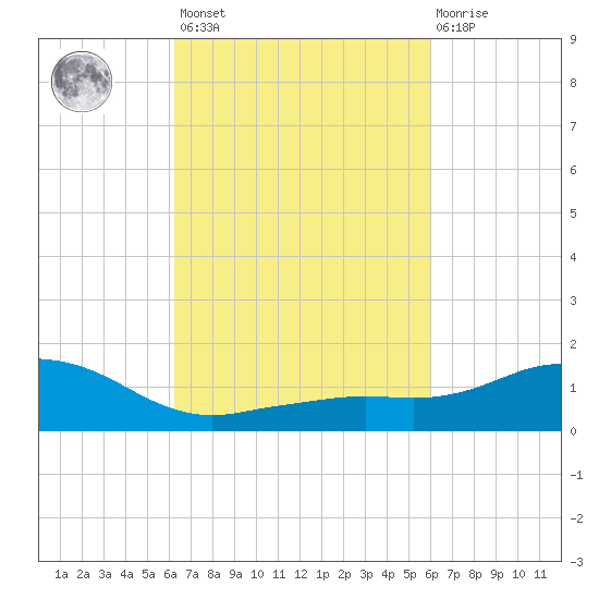Biloxi tide chart for Tuesday, March 7, 2023