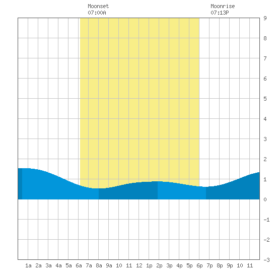 Biloxi tide chart for Wednesday, March 8, 2023