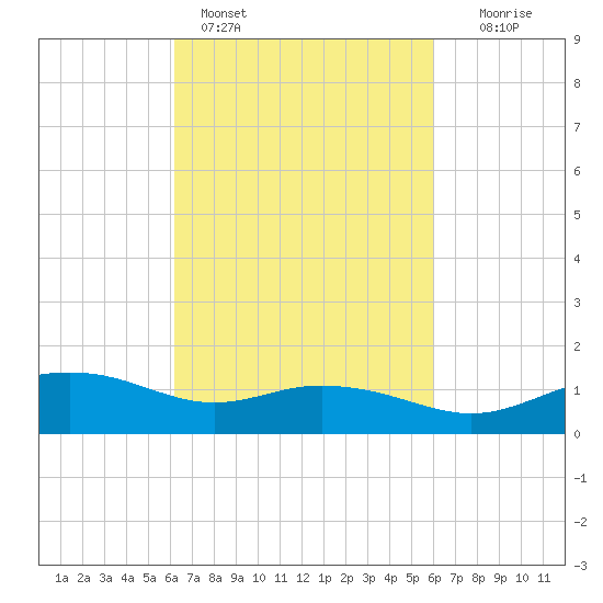 Biloxi tide chart for Thursday, March 9, 2023