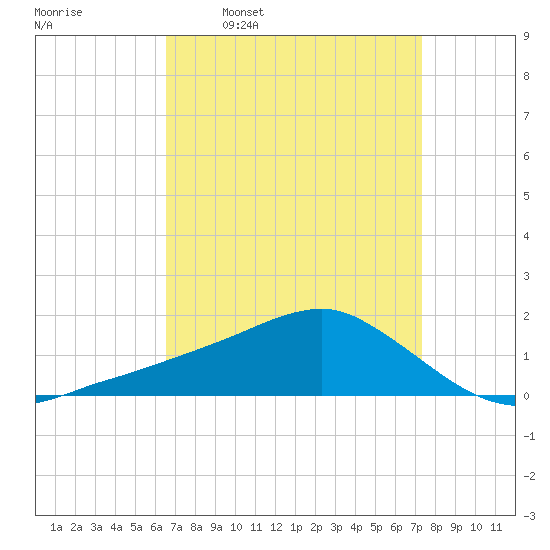 Biloxi tide chart for Monday, April 10, 2023