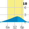 Biloxi tide chart for Monday, April 10, 2023