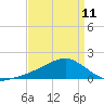 Biloxi tide chart for Tuesday, April 11, 2023