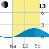 Biloxi tide chart for Thursday, April 13, 2023