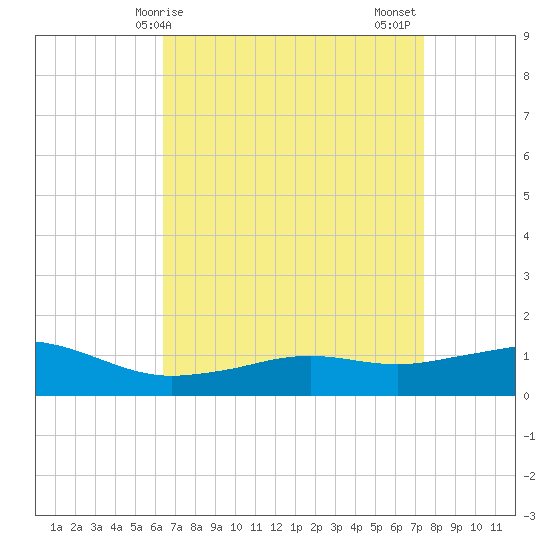 Biloxi tide chart for Monday, April 17, 2023