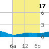 Biloxi tide chart for Monday, April 17, 2023