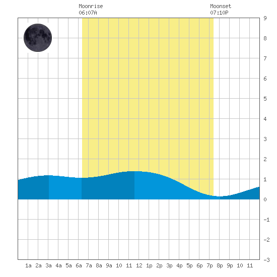 Biloxi tide chart for Wednesday, April 19, 2023