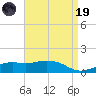 Biloxi tide chart for Wednesday, April 19, 2023