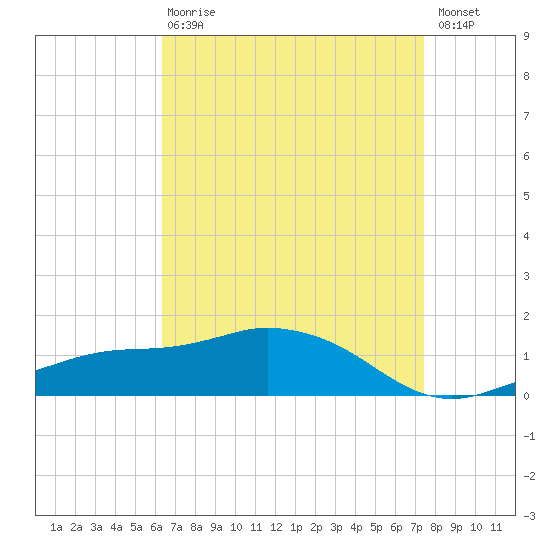 Biloxi tide chart for Thursday, April 20, 2023