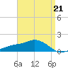 Biloxi tide chart for Friday, April 21, 2023