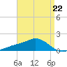 Biloxi tide chart for Saturday, April 22, 2023
