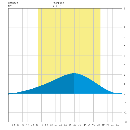 Biloxi tide chart for Monday, April 24, 2023