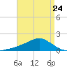 Biloxi tide chart for Monday, April 24, 2023