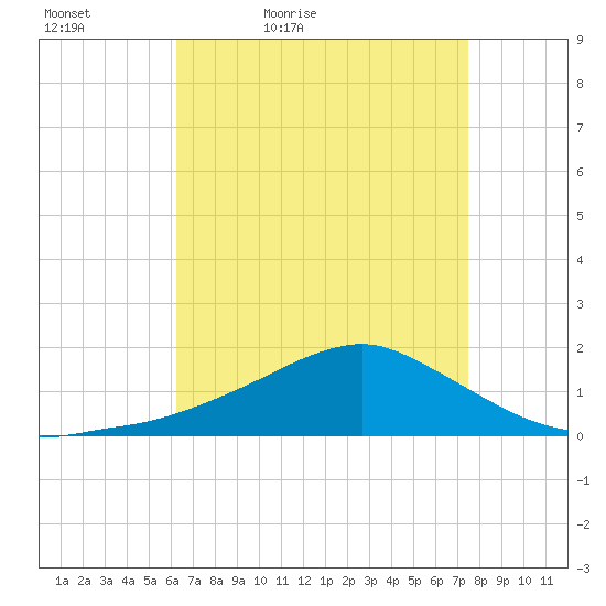 Biloxi tide chart for Tuesday, April 25, 2023
