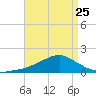 Biloxi tide chart for Tuesday, April 25, 2023