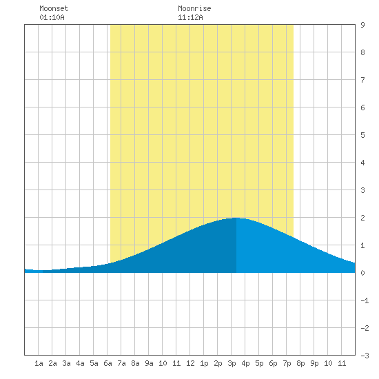 Biloxi tide chart for Wednesday, April 26, 2023