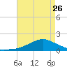 Biloxi tide chart for Wednesday, April 26, 2023