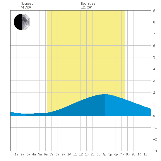 Biloxi tide chart for Thursday, April 27, 2023