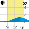 Biloxi tide chart for Thursday, April 27, 2023