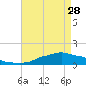 Biloxi tide chart for Friday, April 28, 2023