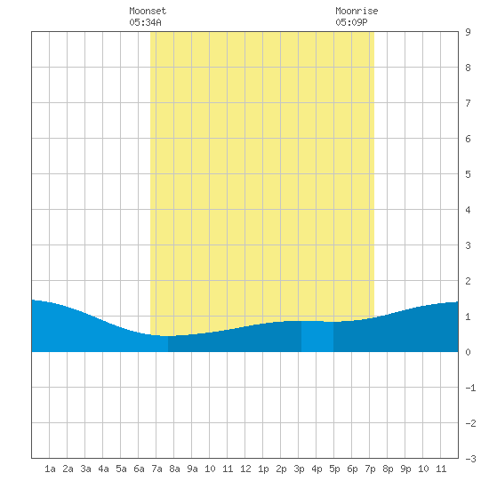 Biloxi tide chart for Monday, April 3, 2023