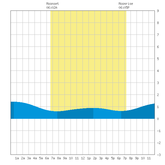 Biloxi tide chart for Tuesday, April 4, 2023