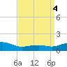 Biloxi tide chart for Tuesday, April 4, 2023