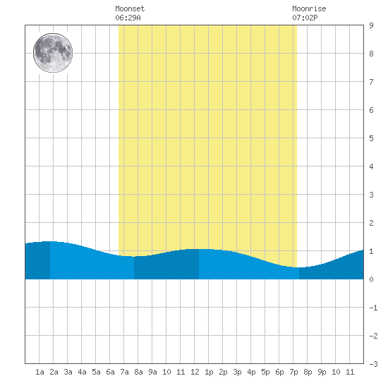 Biloxi tide chart for Wednesday, April 5, 2023