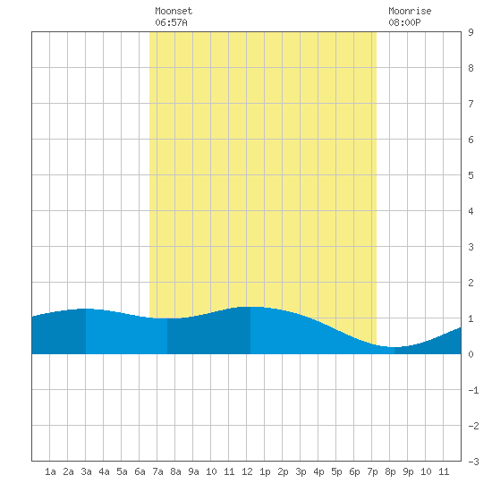 Biloxi tide chart for Thursday, April 6, 2023