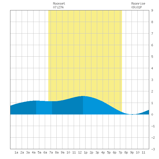 Biloxi tide chart for Friday, April 7, 2023