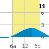 Biloxi tide chart for Thursday, May 11, 2023