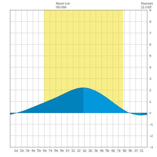 Biloxi tide chart for Monday, May 22, 2023