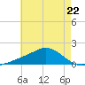 Biloxi tide chart for Monday, May 22, 2023