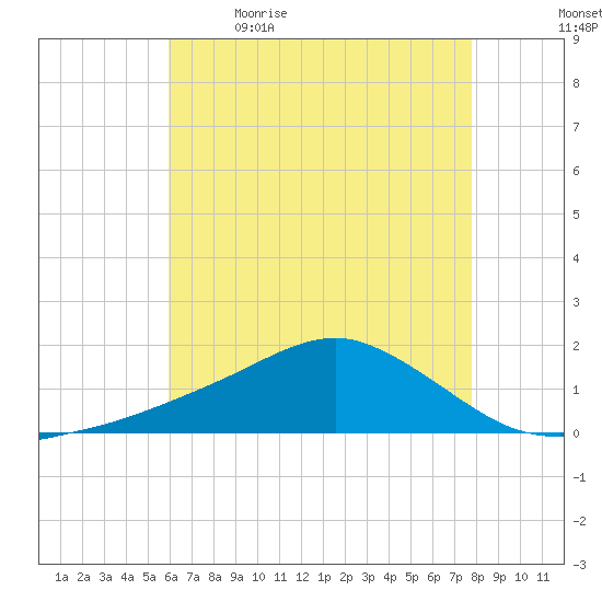 Biloxi tide chart for Tuesday, May 23, 2023