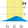 Biloxi tide chart for Wednesday, May 24, 2023