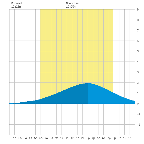 Biloxi tide chart for Thursday, May 25, 2023