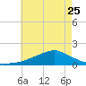 Biloxi tide chart for Thursday, May 25, 2023