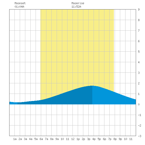 Biloxi tide chart for Friday, May 26, 2023