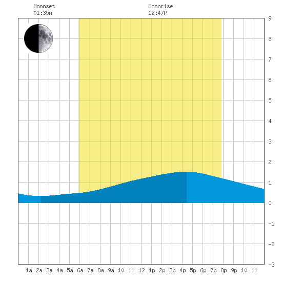 Biloxi tide chart for Saturday, May 27, 2023