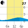 Biloxi tide chart for Saturday, May 27, 2023