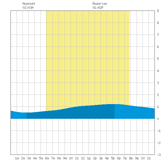 Biloxi tide chart for Sunday, May 28, 2023