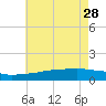 Biloxi tide chart for Sunday, May 28, 2023