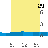 Biloxi tide chart for Monday, May 29, 2023