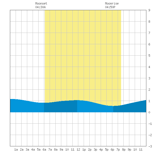 Biloxi tide chart for Tuesday, May 2, 2023
