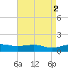 Biloxi tide chart for Tuesday, May 2, 2023