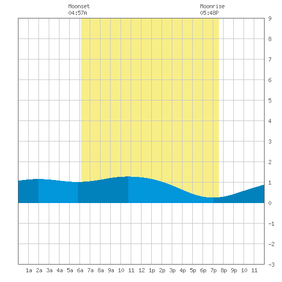 Biloxi tide chart for Wednesday, May 3, 2023